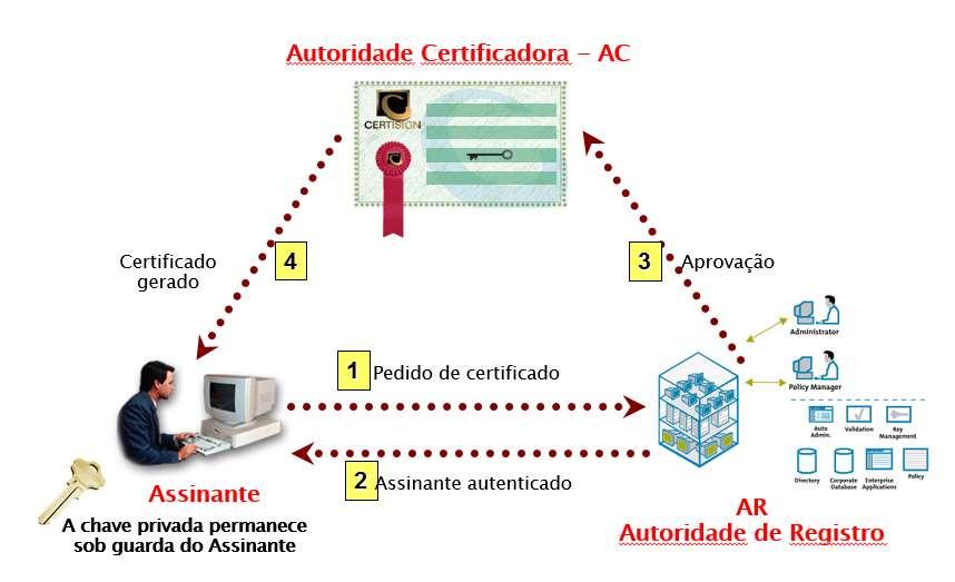 A AC deve manter uma lista de suas ARs credenciadas e estas ARs são consideradas confiáveis, pelo ponto de vista dessa AC. Resumindo.