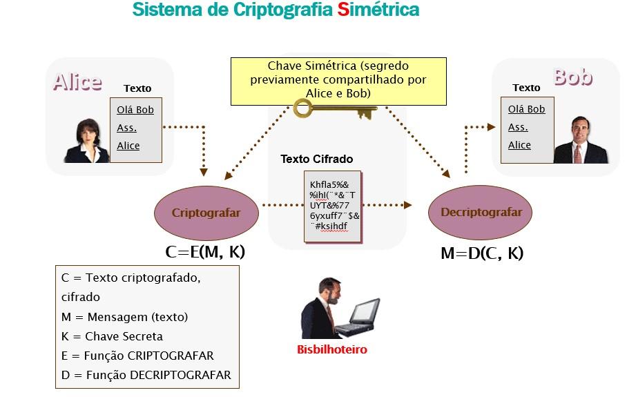 Texto Cifrado: Dado que foi criptografado.