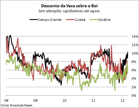 Outro estudo que gostaria de mostrar é uma conta proprietária da Carta Pecuária. Um indicador muito confiável de variação de preços de mercado e até onde ele pode ir chamado Força da Arroba.