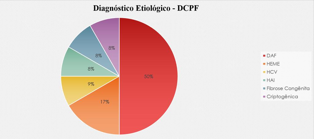 14 Gráfico 01. Diagnóstico Etiológico da DCPF no estudo.