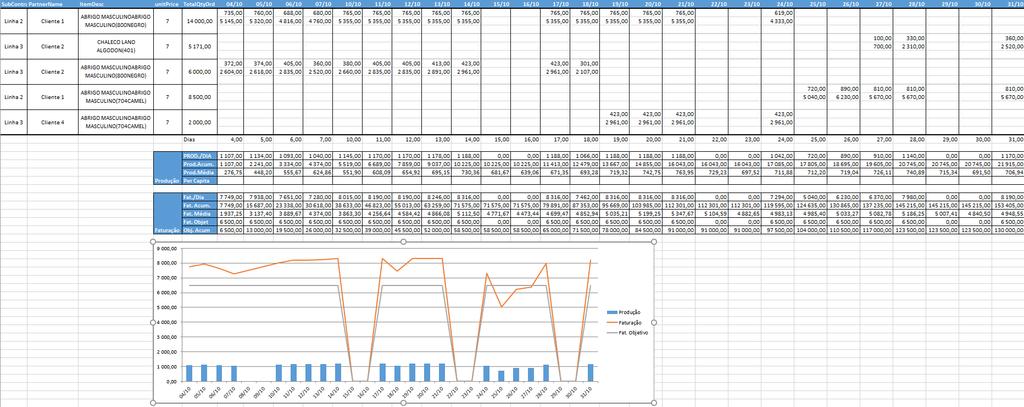 Visualização gráfica da posição de produção das várias fabricas e linhas de produção