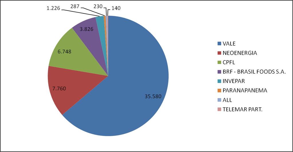 GEPAR Principais Participações EMPRESA % PREVI FINANCEIRO (em R$ milhões) Fonte Sistema Previ RV Controle Posição: 14/11/11 em R$ milhões VALE 14,60% 35.