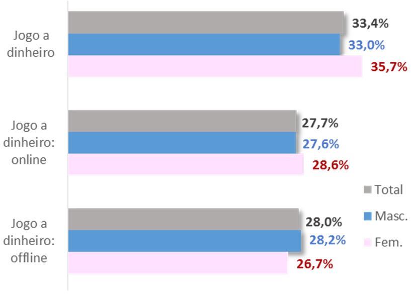 Jogo Eletrónico s/ dinheiro últimos 12 meses 14-15 93.8% 16-17 81.5% 18-20 80.