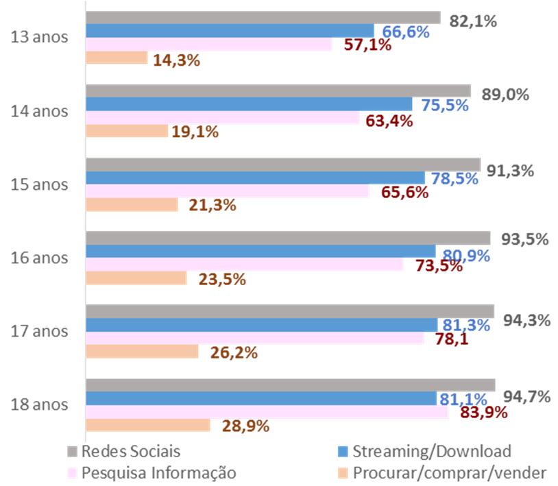 INTERNET CONTEXTO POPULAÇÃO GERAL Inquérito aos jovens participantes no Dia da Defesa Nacional, (18 anos)