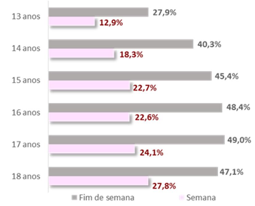 Utilização de redes sociais 4h/dia - Semana Fim de semana M 32,1% 32,6% F 39,2% 41,5% CONTEXTOS ESPECÍFICOS