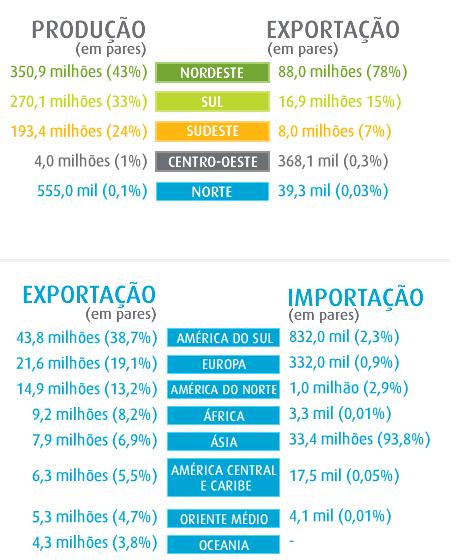 7.3 - Informações sobre produtos e serviços relativos aos segmentos operacionais Fonte: Brazilian Footwear As tarifas antidumping foram impostas com o intuito de proteger a indústria manufatureira