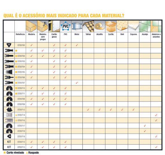 EQUIPAMENTO STANDARD: bocal cónico, bocal plano para cola 86,00 127,00 FERRAMENTAS OSCILANTES DWE315-QS 5035048442463 300W Multi-ferramentas oscilante 300W; de troca rápida e ajuste de acessórios,