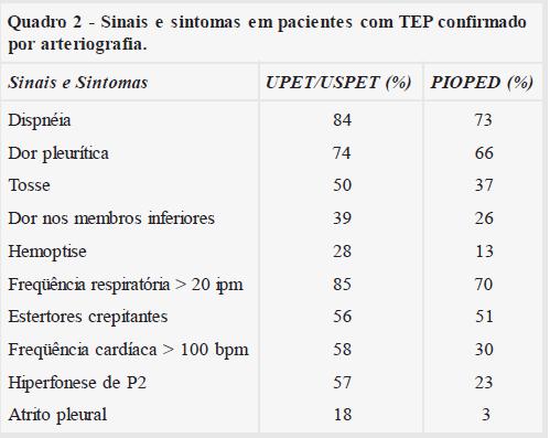18 Fonte: ALVARES,F.; et al. Tromboembolismo Pulmonar: diagnóstico e tratamento. Ribeirão Preto,2003.