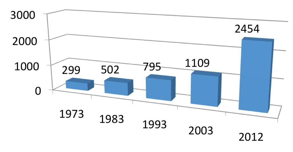 Figura 1: Número de artigos sobre HP na base de dados MEDLINE (eixo vertical) em cada ano citado (eixo horizontal) O interesse crescente da comunidade científica internacional motivou também a