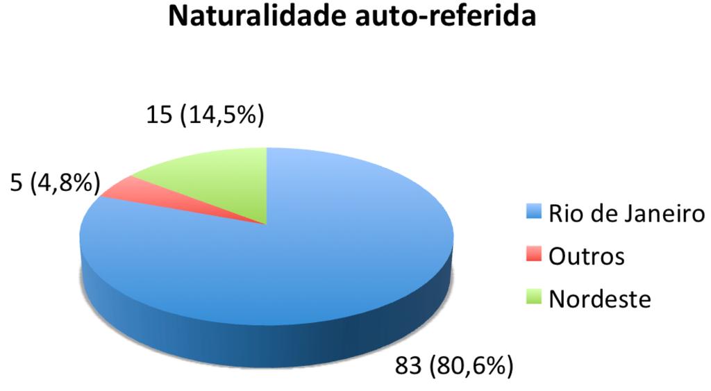 5. RESULTADOS 5.1 ANÁLISE DESCRITIVA GERAL A amostra de pacientes analisada era do gênero feminino em 72,8% do total, oriunda predominantemente do estado do Rio de Janeiro, conforme visto na figura 6.