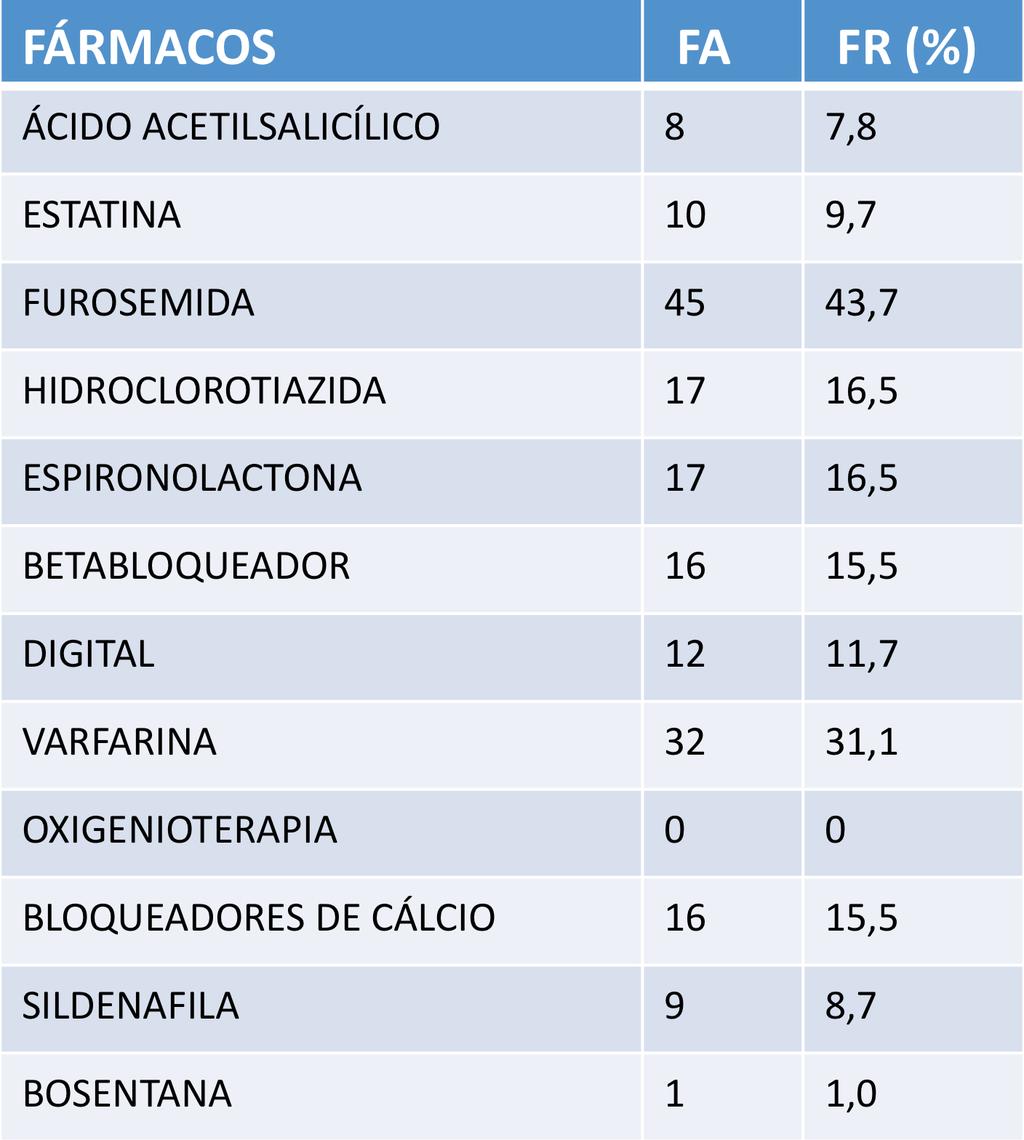 Tabela 3 Distribuição percentual de medicações em uso pelos pacientes no momento da admissão ao centro de referência do HUCFF FA = freqüência absoluta; FR = freqüência relativa em porcentagem Sob o