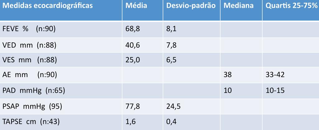 Tabela 4 : Variáveis ecocardiográficas contínuas avaliadas na admissão ao centro de referência Os valores estão expressos em média ± desvio padrão ou mediana com quartis 25