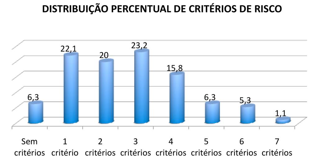 insuficiênca tricúspide; VD = ventrículo direito; IVD= insuficiência ventricular direita; FA= freqüência absoluta; FR= freqüência