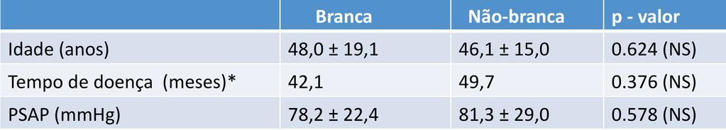 Tabela 8 Comparação de tempo dos sintomas, idade e PSAP conforme cor de pele PSAP = pressão sistólica da artéria pulmonar; NS = sem diferença estatisticamente