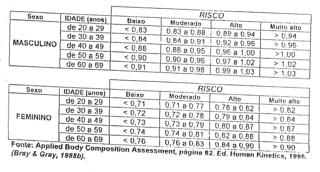 3.8) Índice de Cintura / Quadril (ICQ) Tratando-se dos riscos para saúde global, importa onde se acumula a gordura corporal excessiva. As maçãs possuem riscos de saúde maiores do que as pêras.