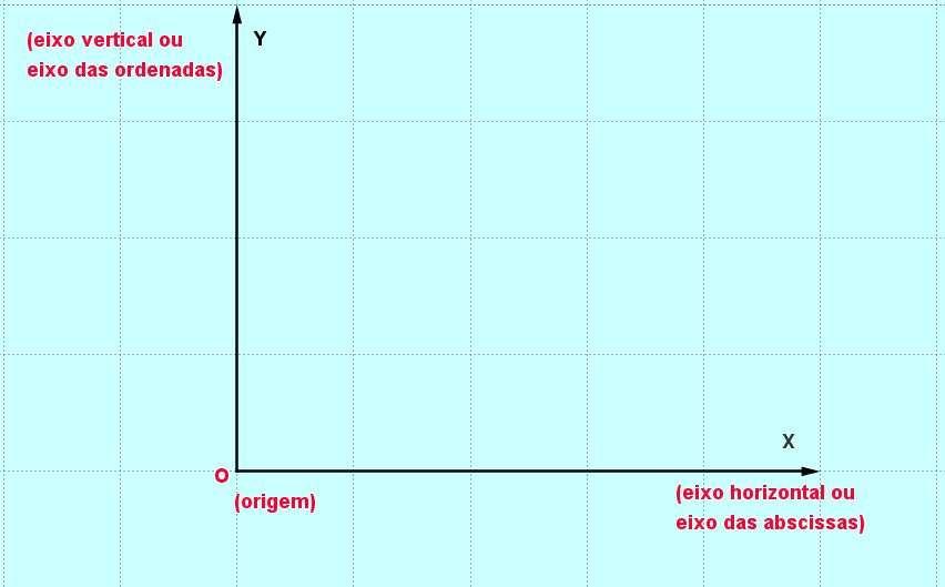 Sistema de Eixos Ortogonais