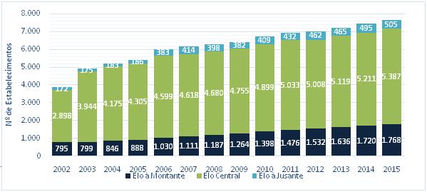 Fonte: Elaboração própria com base em Brasil(2016). Em relação ao número de empregadores, foi possível identificar crescimento de 3.865 para 7.