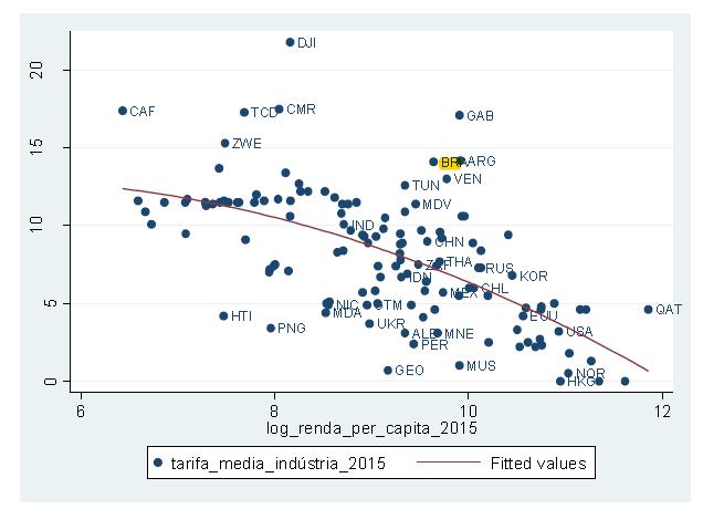 Países membros da OMC: tarifa média da indústria e renda per capita - 2015 Elaborado por Kume, H.