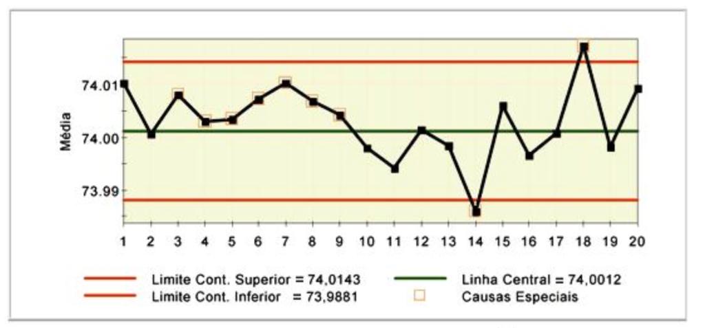 151 152 CARTAS DE CONTROLE Apresentam uma linha central, que re presenta a média da variável de interesse quando o processo está sob controle (o u livre de causas especiais) e duas outras linhas, que