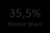 verticais do varejo Cobertura Geográfica por todo o Brasil 35,5% Market Share