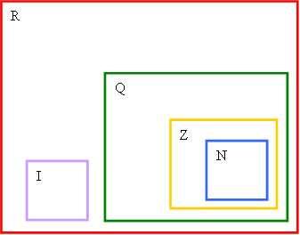 Atividade Complementar 1. Analisando a representação dos conjuntos numéricos, pergunta-se : na sua opinião, seria essa uma representação razoável para resumir esquematicamente esses conjuntos?