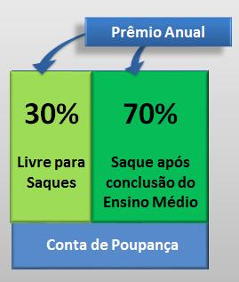 Figura 4- Descrição do % de saque para pagamento do PRMJ. Fonte: SEASDH. Atualmente, 41.