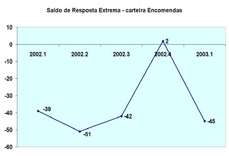 desde 2º trimestre 2002.