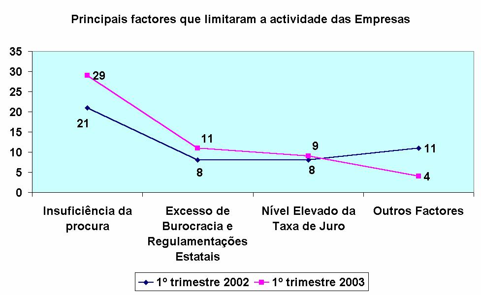 O principal constrangimento das empresas do sector da construção continua a ser a insuficiência da procura, tendo mesmo aumentado face ao trimestre homólogo.