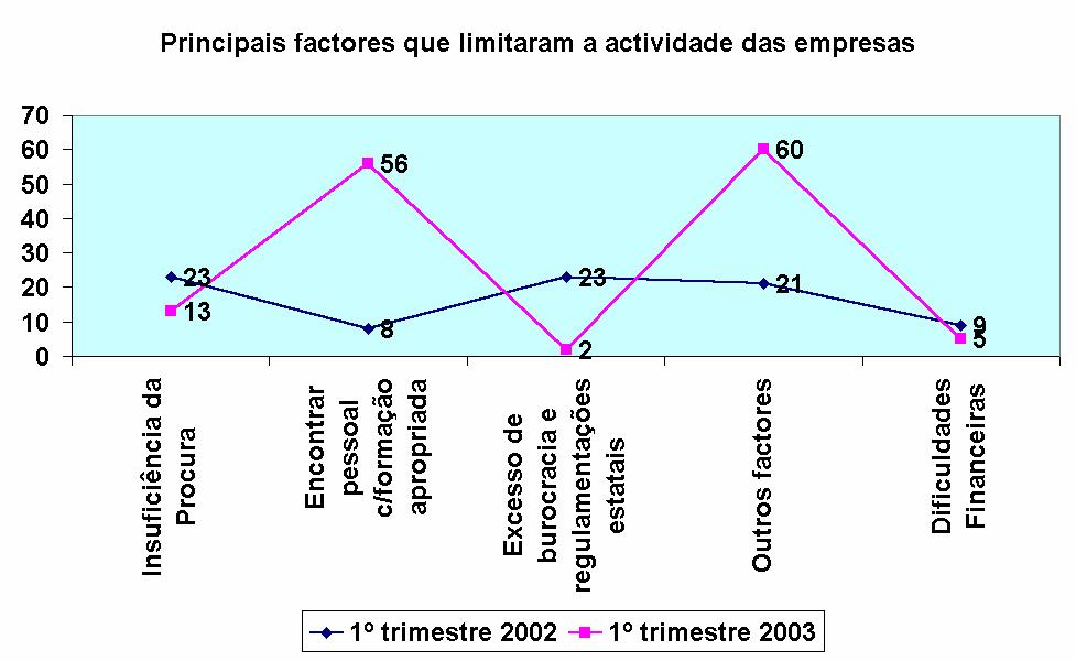 Em relação aos principais factores que limitaram a actividade das empresas manteve-se a tendência verificada nos últimos trimestre, ou seja, a insuficiência da procura continua a ser o factor que