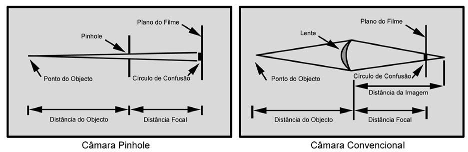 Fig. 10 10 Numa câmara convencional, o ponto de foco ideal é determinado pelo desfoque equivalente para objectos próximos e afastados nas distâncias mais próximas e mais afastadas na cena.