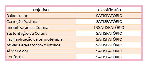 Tabela 2 Análise dos objetivos alcançados e inalcançados do trabalho desenvolvido. Fonte: Autora.