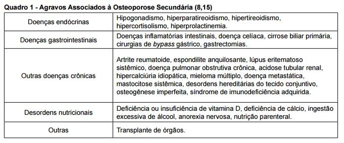 grave ou estabelecida, segundo a NOF, se refere a uma condição em que a densidade mineral óssea encontra-se abaixo de 2,5 desvios padrão, acompanhada de pelo menos uma fratura por fragilidade óssea.