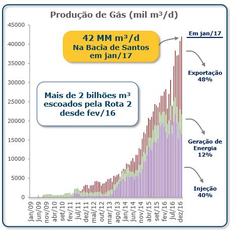 Produção de Gás no Pré-sal e