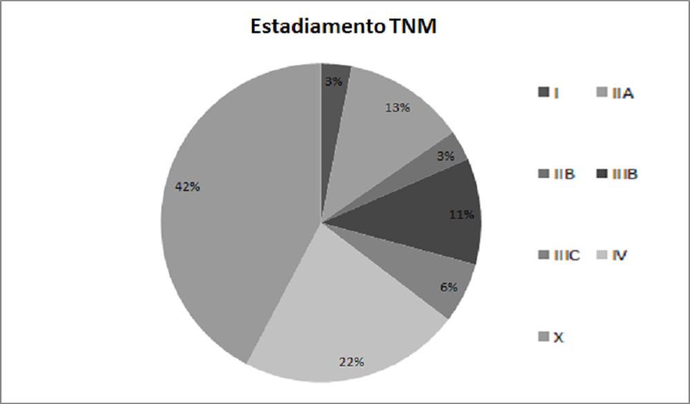 466 Ramos co feito, com frequência, em estágios avançados, já com complicações como a obstrução e a perfuração.