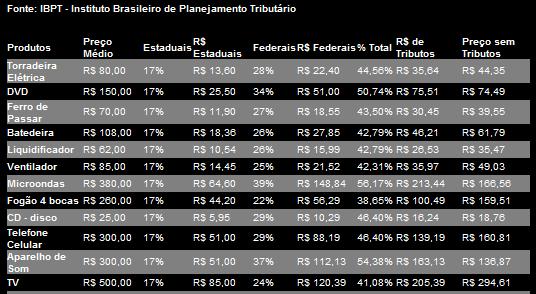 nível da carga tributária e o correspondente