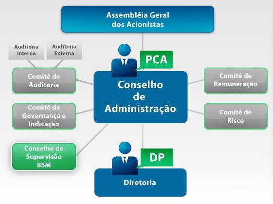 BM&FBOVESPA ESTRUTURA E REGULAMENTAÇÃO Modelo de Governança da BM&FBOVESPA