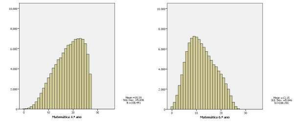 108.447 Total de alunos que realizaram a prova* 108.548 Percentagem de respostas correctas segundo o domínio temático Matemática - 4.º ano Matemática - 6.