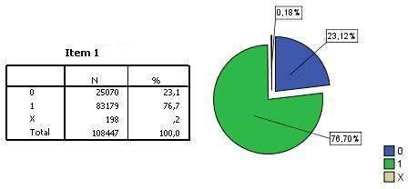 Distribuição das