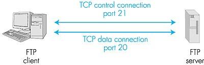 Transferência de arquivos São abertas duas conexões paralelas (controle na porta 21 e de