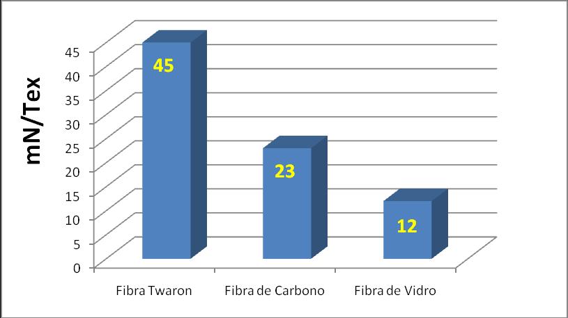 O laminado de fibra aramida tem grande capacidade de absorção de energia. Aumenta a rigidez de toda a estrutura.