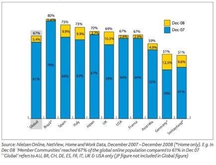 and blogging sites growing at over 3x the rate of overall Internet