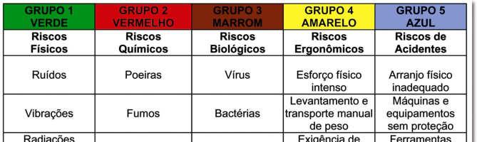 68 Classificação dos principais riscos ocupacionais em grupos, de acordo com a sua natureza e a padronização das cores correspondentes.