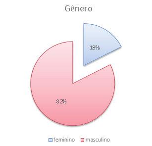 Em relação aos prontuários analisados dos pacientes atendidos no Hospital, 495 (90%) correspondiam a traumas, abscessos com 30 casos (5%), e outro tipo de procedimentos correspondeu a 25 dos casos