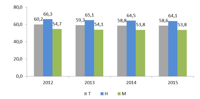 Gráfico 2 - Taxa de atividade em Portugal, de 2012 a 2015 (%) Fonte: INE, Inquérito ao Emprego Em termos regionais, houve uma diminuição generalizada da atividade de 2014 para 2015, com exceção das