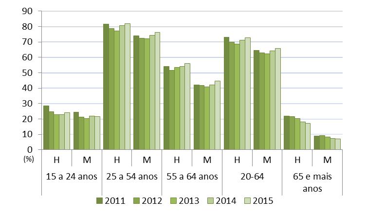 Gráfico 5 - Taxa de emprego em Portugal, por sexo e grupo etário, 2011-2015 Fonte: INE, Inquérito ao Emprego A taxa de emprego, em 2015, cresceu em todas as regiões (NUT II) de Portugal, com a
