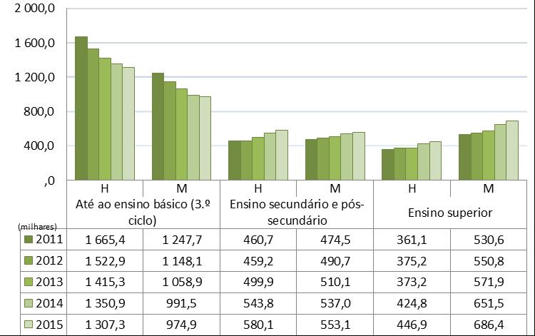 Gráfico 7 - População empregada com 15 e mais anos segundo as habilitações, por sexo, 2011-2015 Fonte: INE, Inquérito ao Emprego Todavia, segundo a informação dos Quadros de Pessoal de 2014 (último