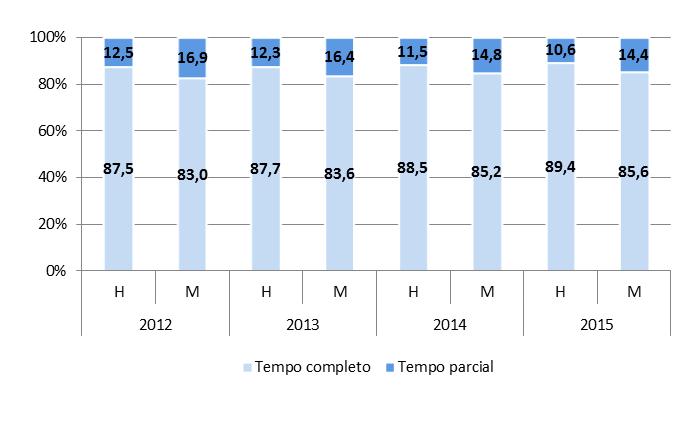 Gráfico 13 - População empregada por regime de duração do trabalho, por sexo, de 2012 a 2015 Fonte: INE, Inquérito ao Emprego No que concerne à representatividade das mulheres em altos cargos de