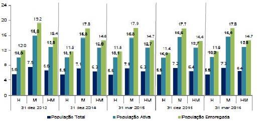 Com um peso na população total de 6,4% (rácio de administração) no último trimestre de 2015, o emprego no setor das administrações públicas representava, a 31 de dezembro 2015, na população ativa