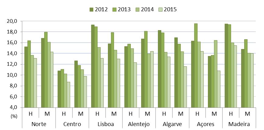 Em 2015, a taxa de desemprego diminuiu em todas as regiões e para ambos os sexos, com a exceção do Alentejo em que a taxa de desemprego nas mulheres aumentou 0,4 p.p. Os maiores decréscimos registam-se nas regiões dos Açores (-3,5 p.