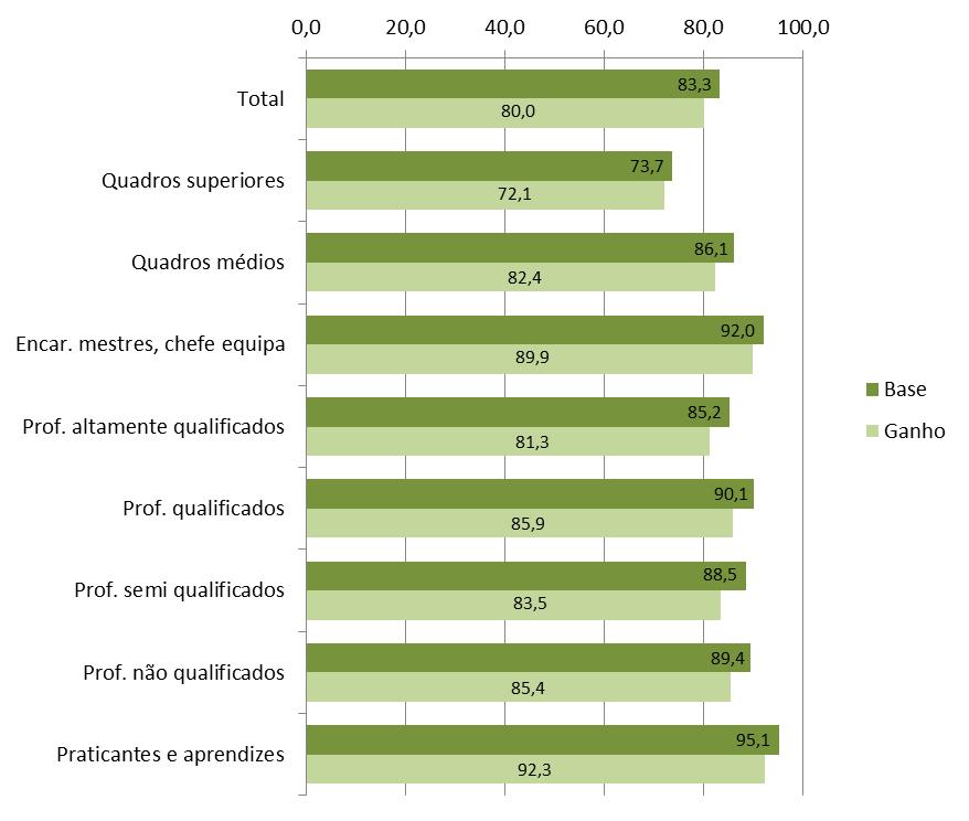 Gráfico 20 - Proporção da remuneração média mensal de base/ganho das mulheres em relação à remuneração média mensal de base/ganho dos homens, por nível de qualificação, em 2014 (%) Fonte: Fonte: